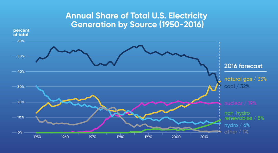 annual share of total us electricity generation