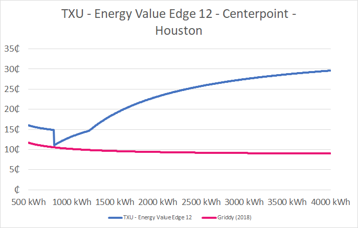 Griddy vs TXU Energy Value Edge 12