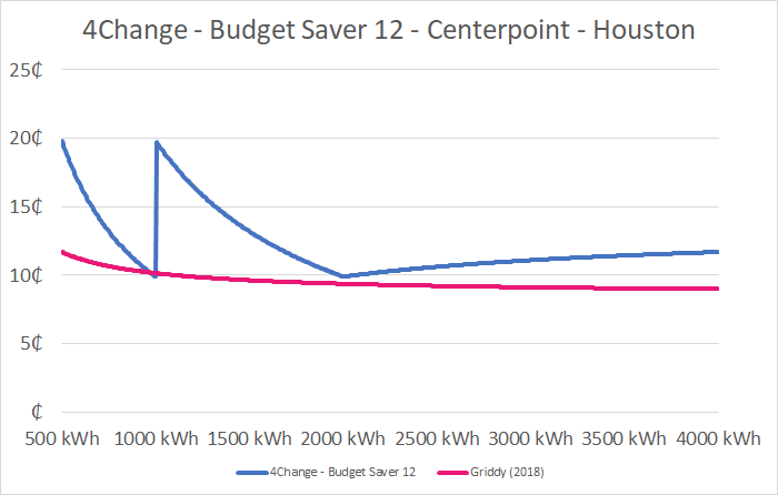 Griddy vs. 4Change Budget Saver 12