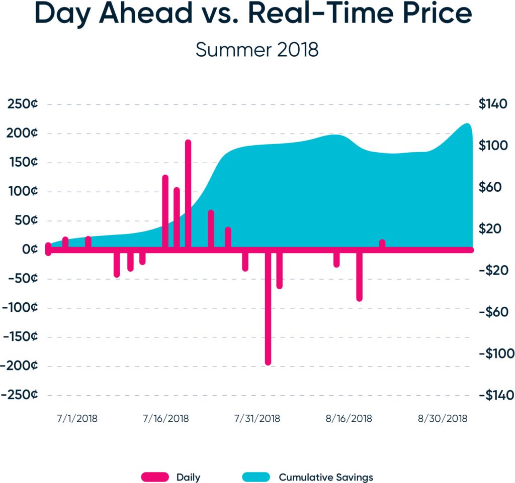Day Ahead vs Real-Time Electricity Prices for Summer