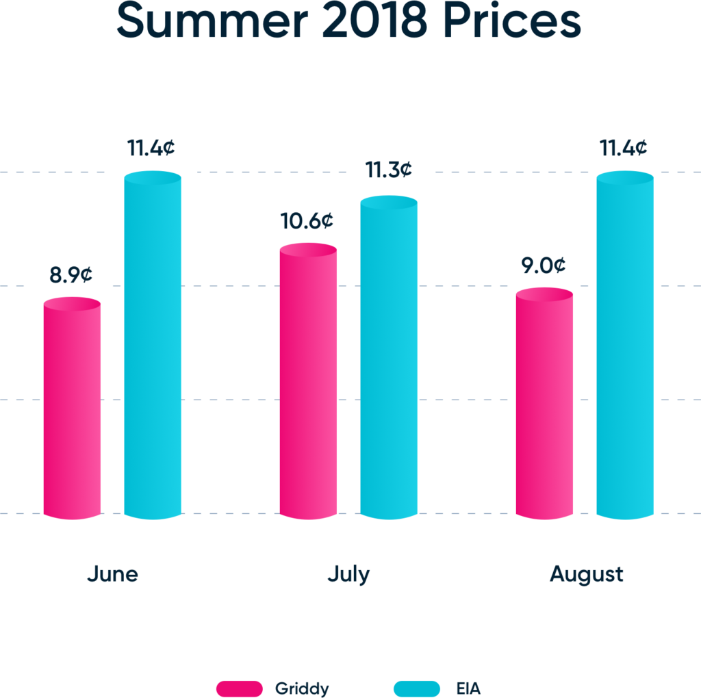 Summer 2018 Electiricty Prices: Griddy vs the Texas Average