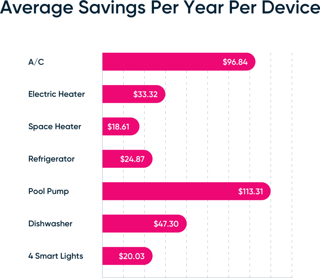 Average Savings Per Device