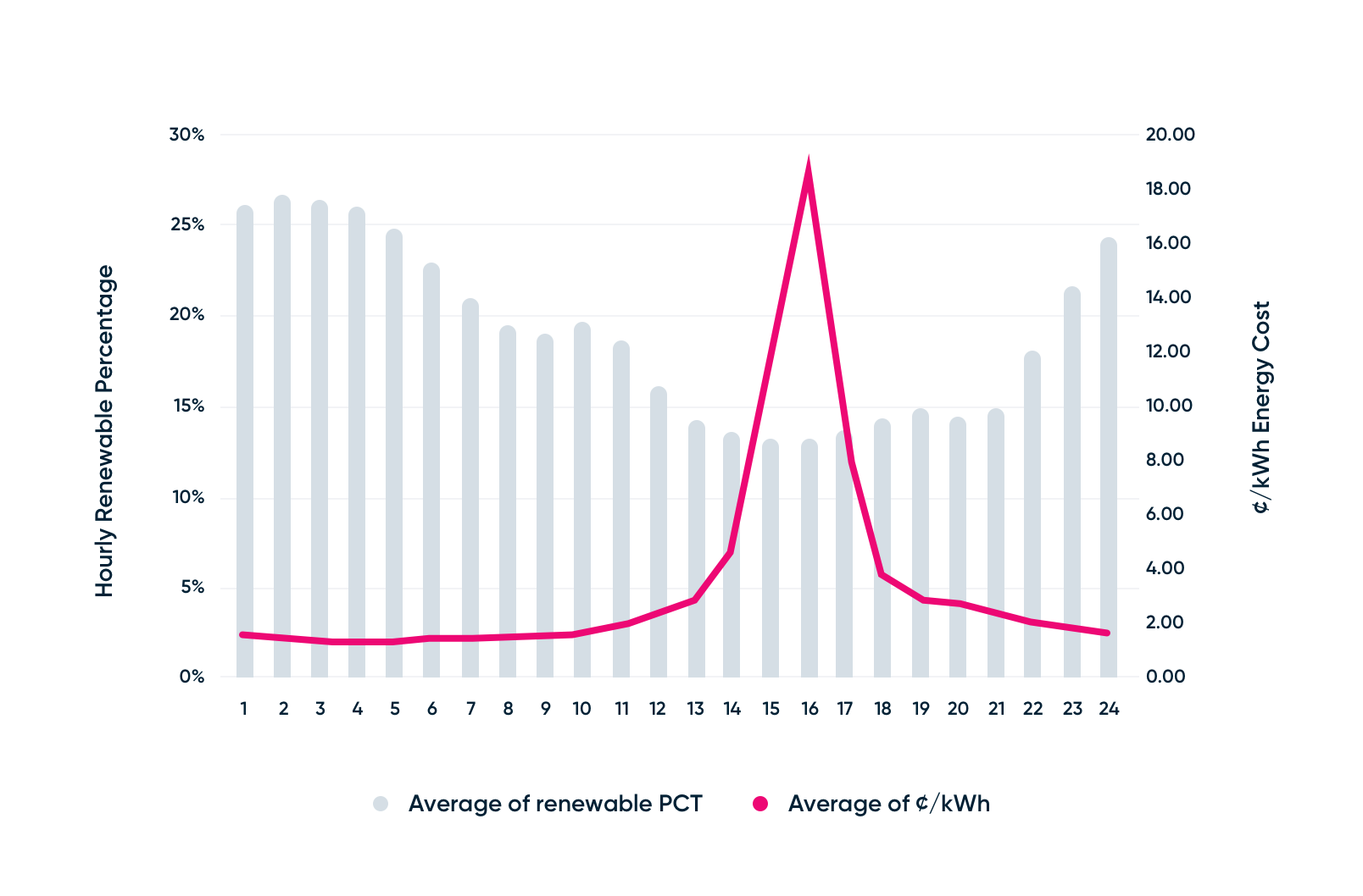More green energy on the grid means lower prices