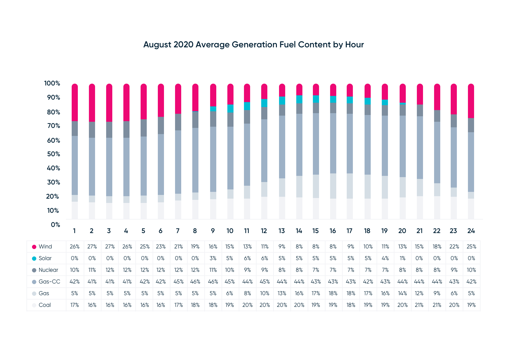 Fuel generation content by hour green vs dirty