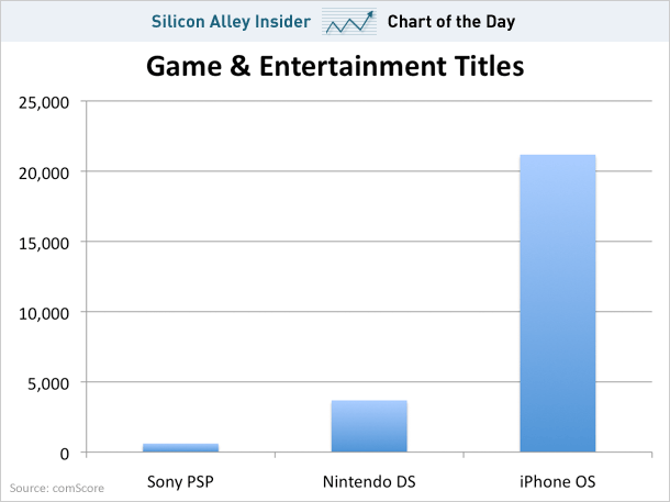 Apples iPhone Games vs. Nintendo DS and Sony PSP