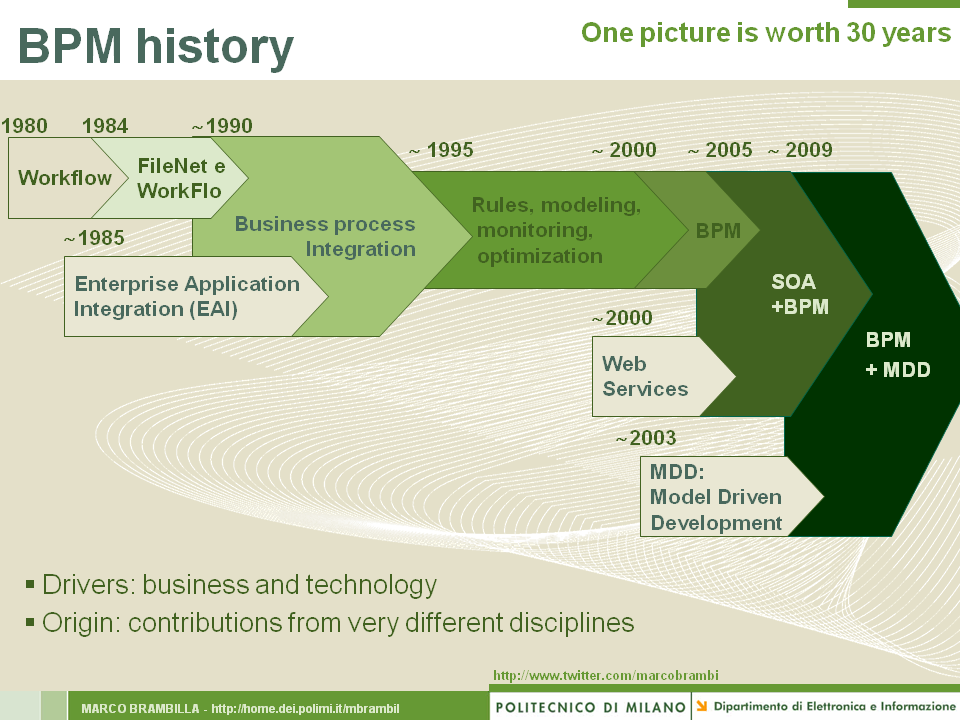 BPM History over 30 years, according to Marco Brambilla