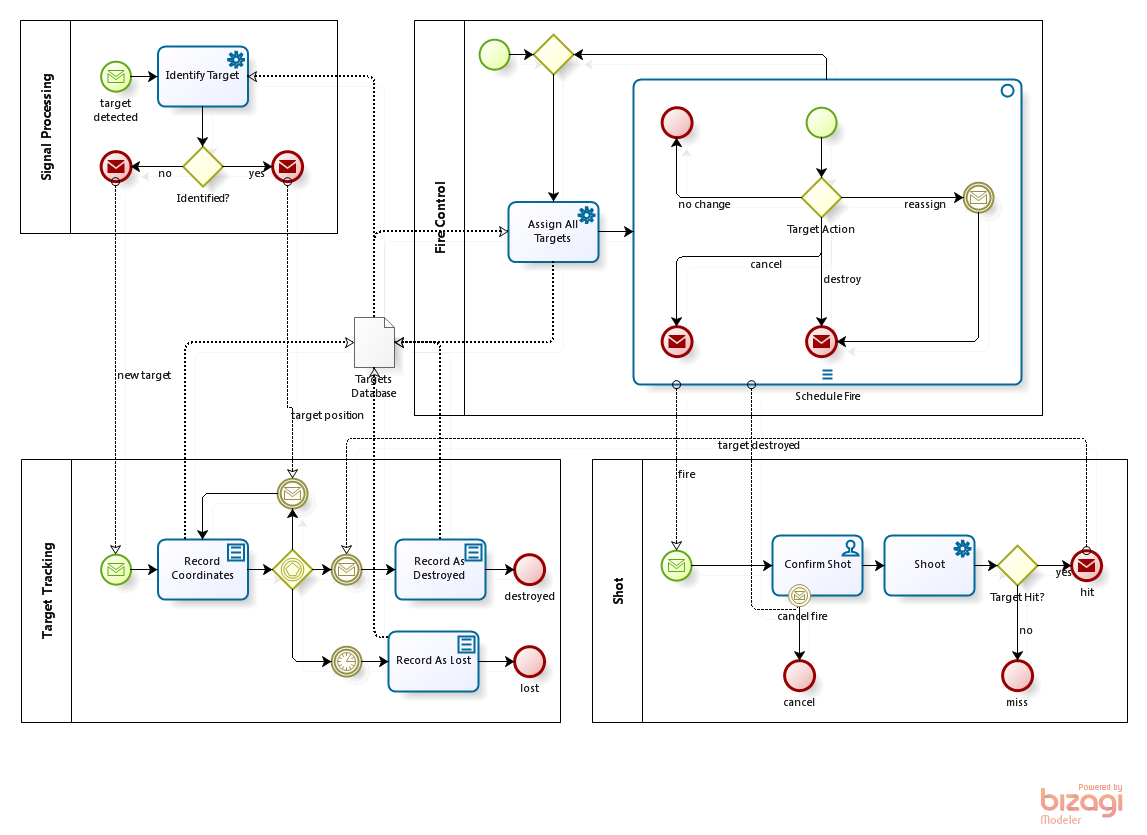 The targeting process
