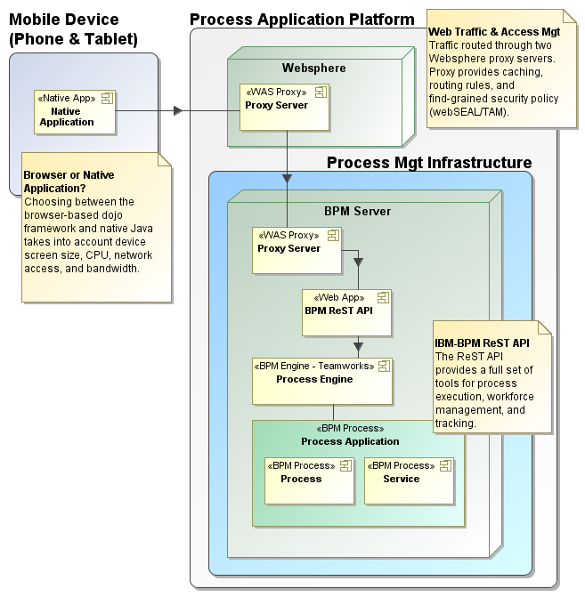 With Android hosting activity services, external BPM requests flow through ReST APIs