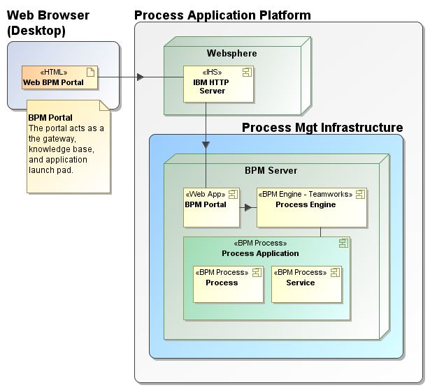 JSP Struts/Tiles Workhorse of BPM (Lombardi)