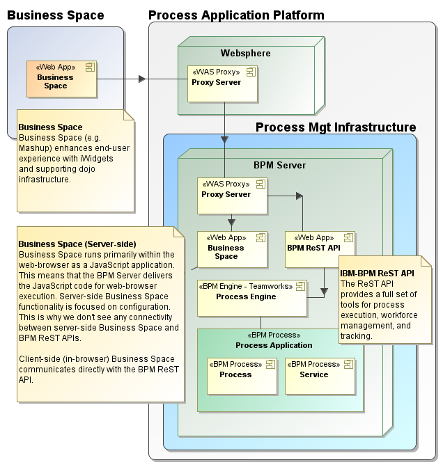With BPM 751-Advanced, we now have dojo v1.6, Business Space, and ReST APIs