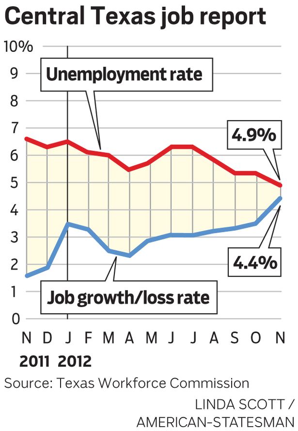 Job Growth versus Unemployment Rate