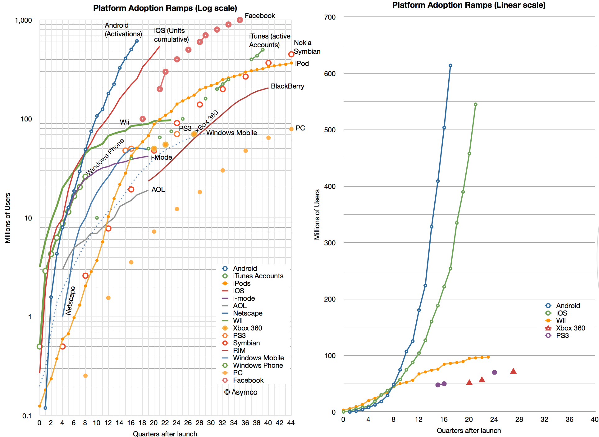 For 11 years after launch, Number of users