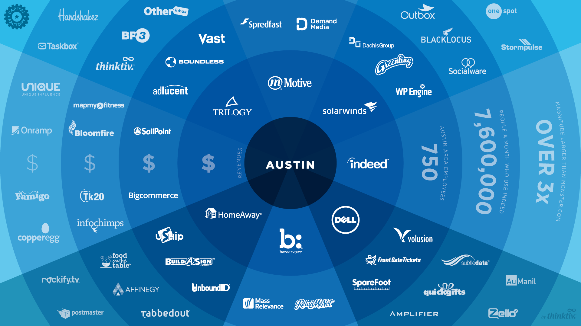 Austin Tech Scene