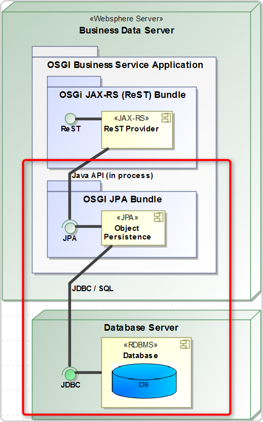 Business Objects from JPA