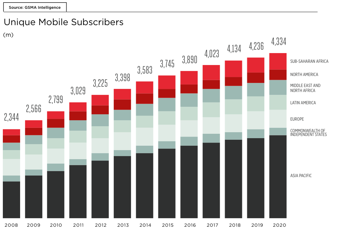 Mobile Subscribers
