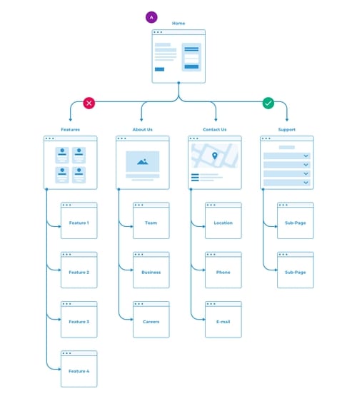 Website Flowchart