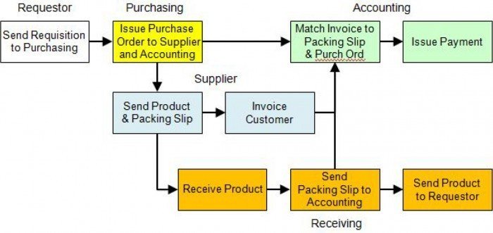 High Level Process Map Diagram