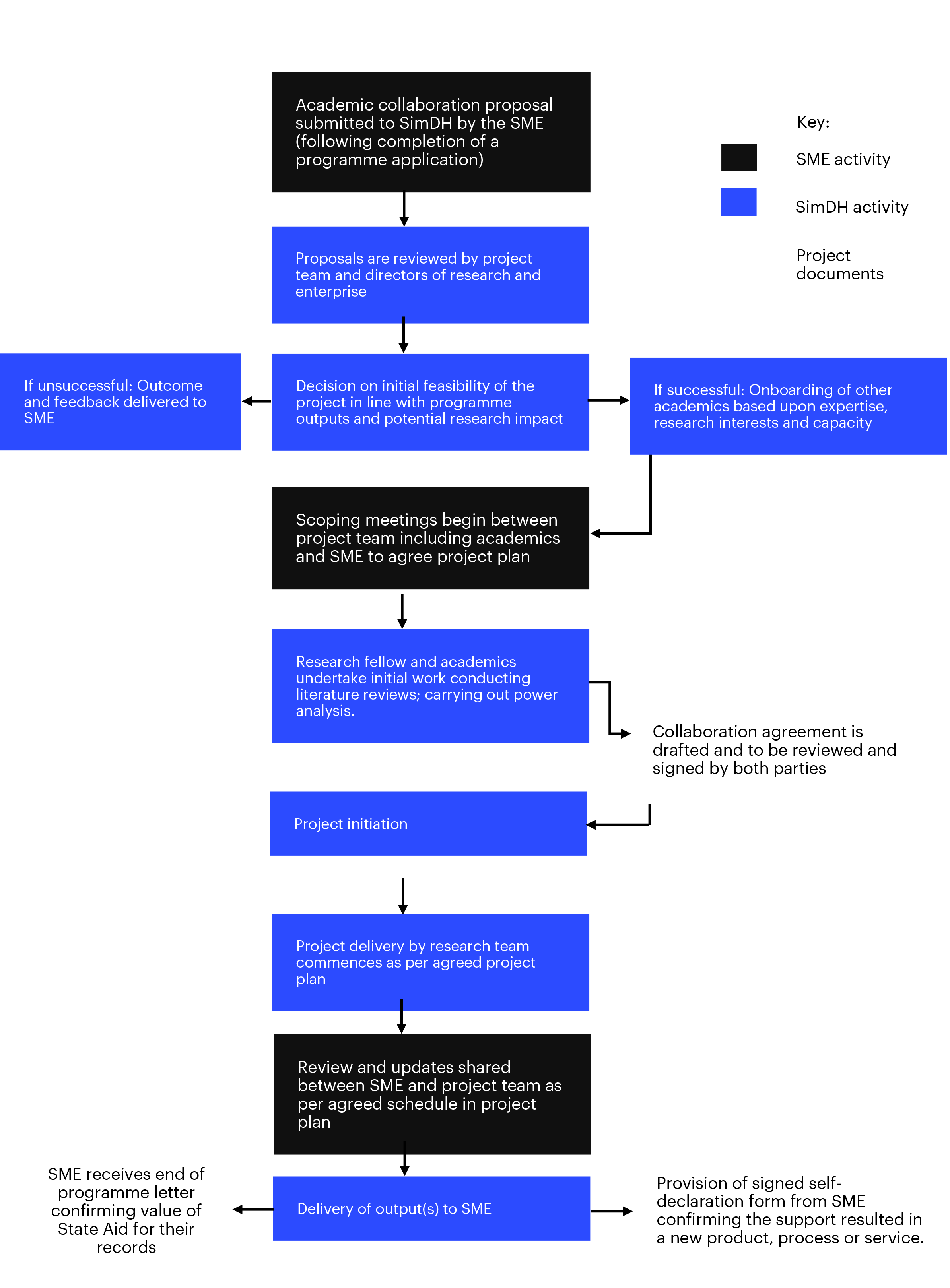 Flowchart of academic collaboration