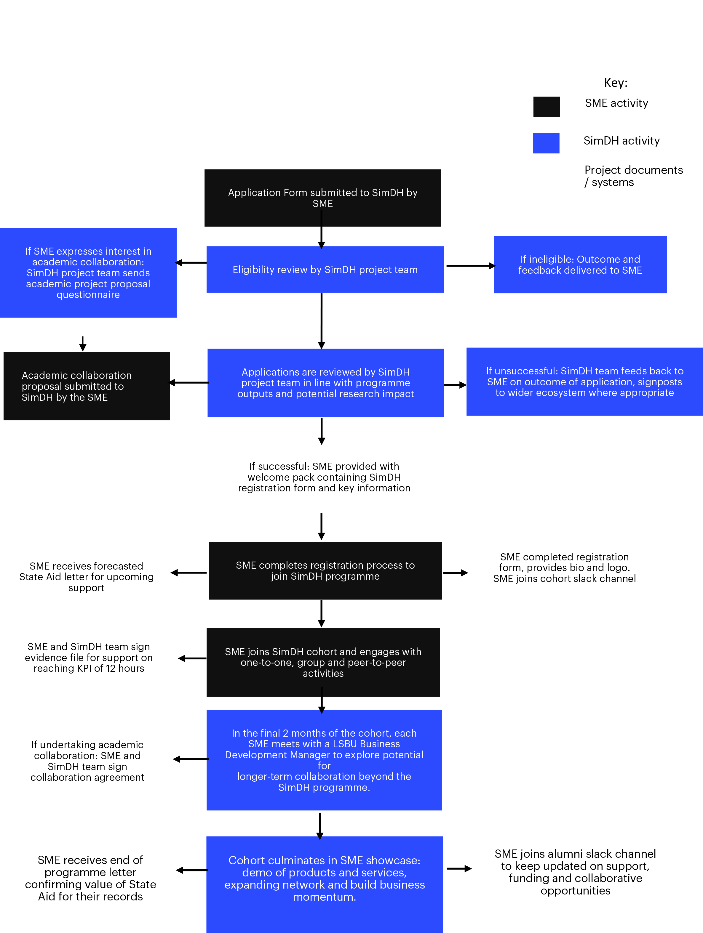 Flowchart of customer journey