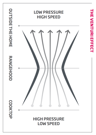 illustration of venturi effect