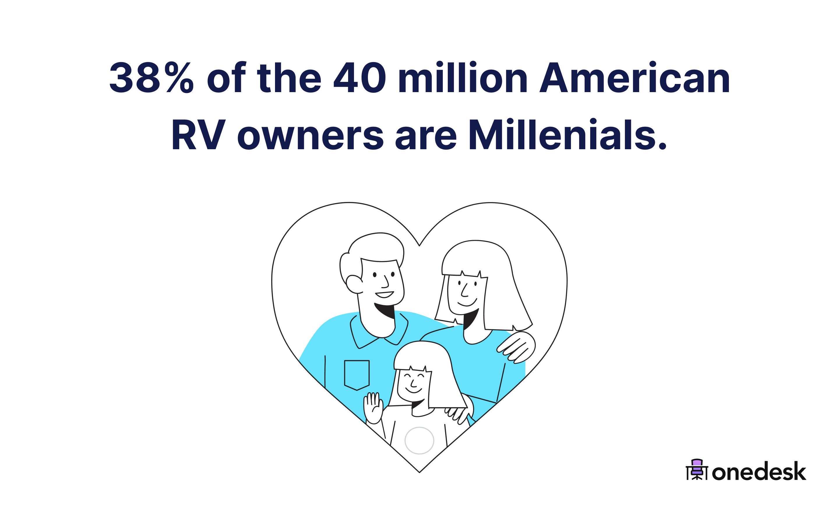 61 RV Industry Statistics & Trends (2022)