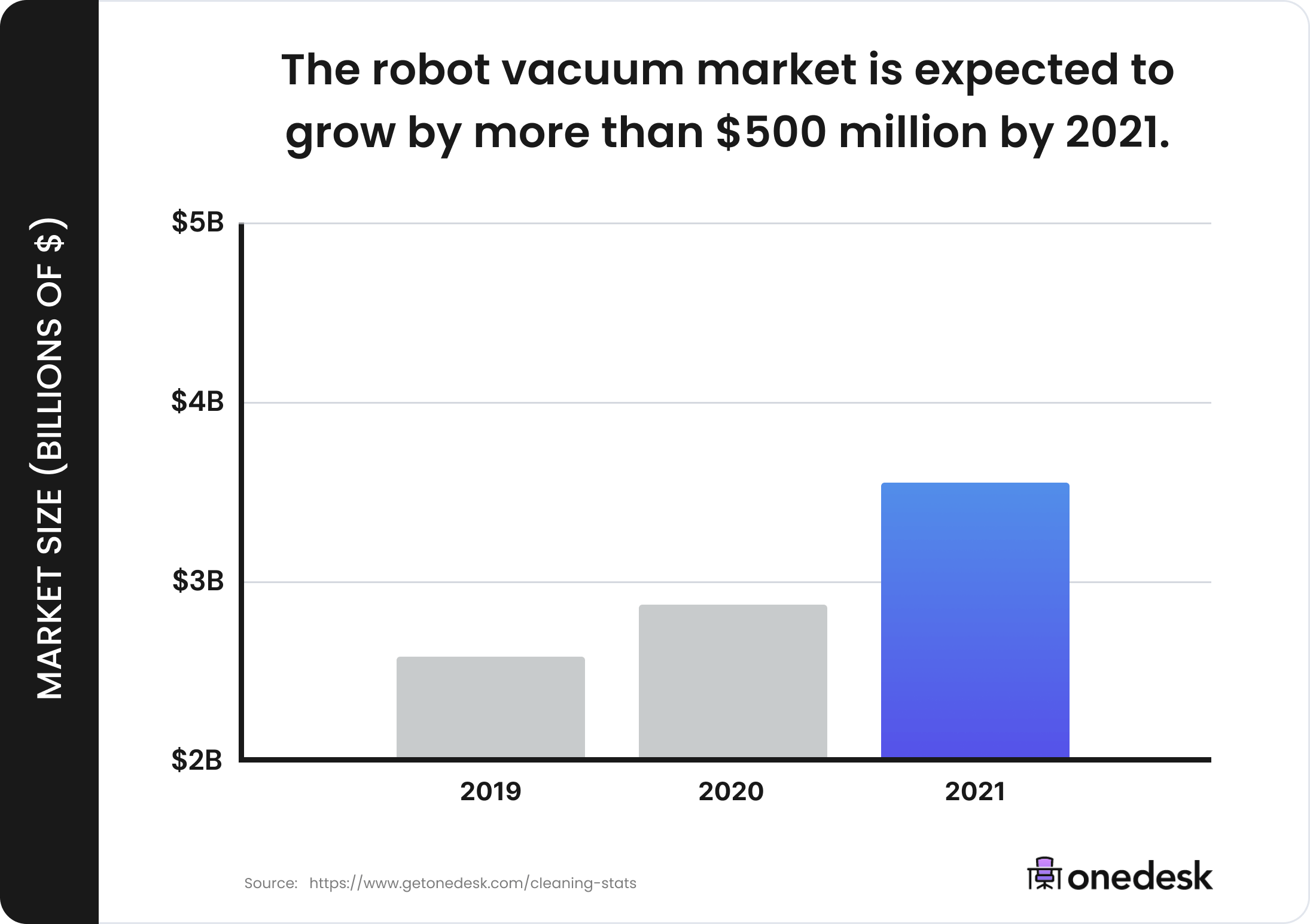50 Cleaning Industry & House Cleaning Statistics (2021)