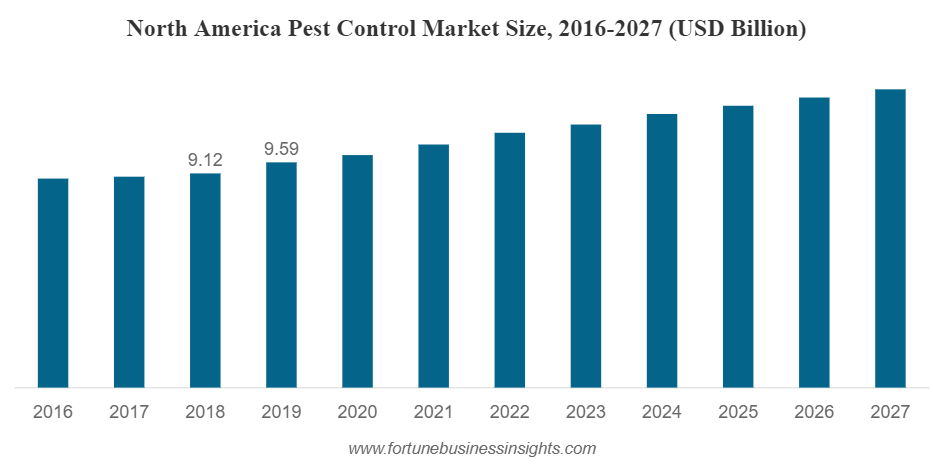 41+ Pest Control Industry Statistics (2022)