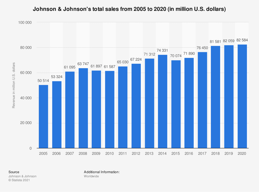 Johnson & Johnson Annual Revenue