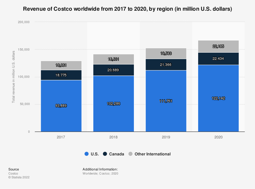 costco revenue by region