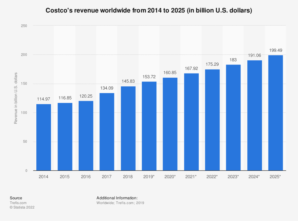 costco annual revenue