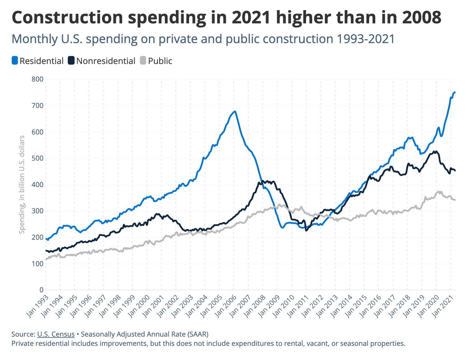 construction spending statistics
