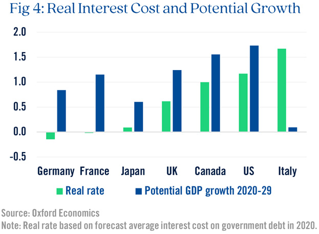 Real Interest Cost and Potential Growth Graph