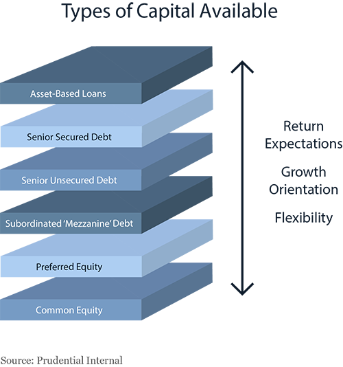 Types of Capital Available