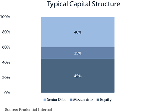 Types of Capital Structure