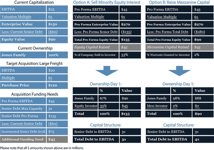 Capital Structure Example
