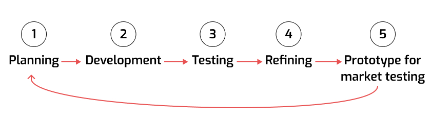 Timeline for Hardware Designers in Product Development