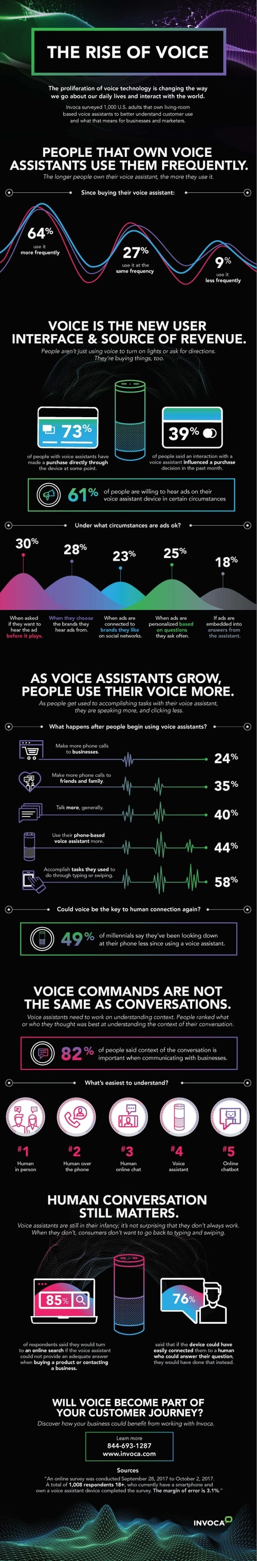 Voice Rise Abstract The Rise of Voice
