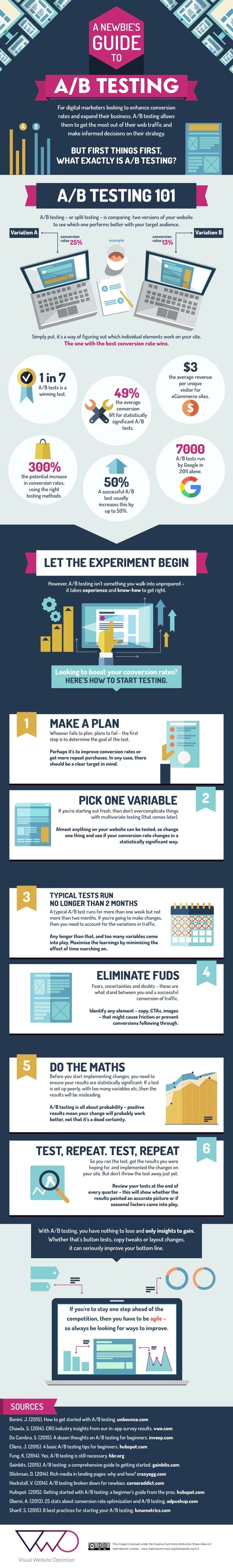 A Newbie's Guide to A/B testing