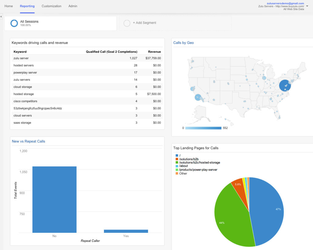 Google Analytics and Call Intelligence