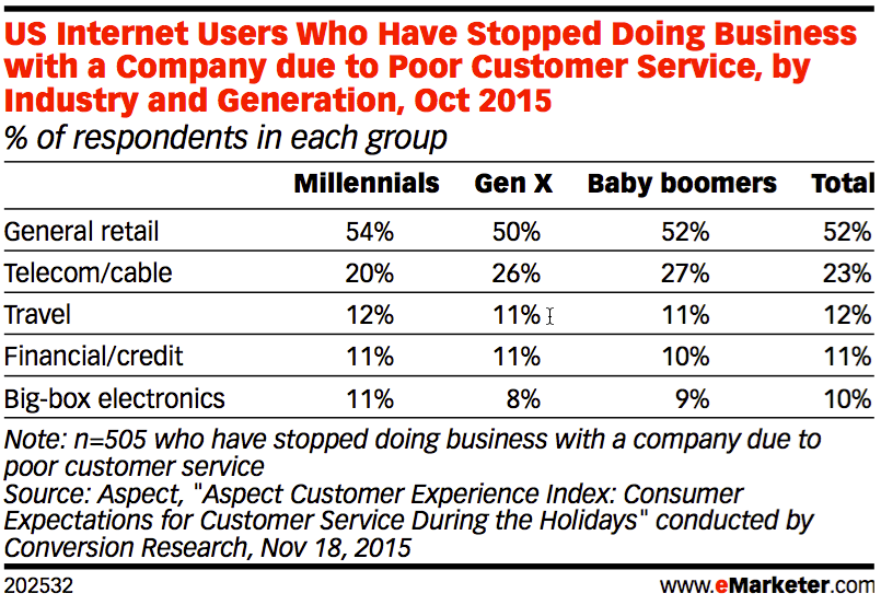 emarketer lost business