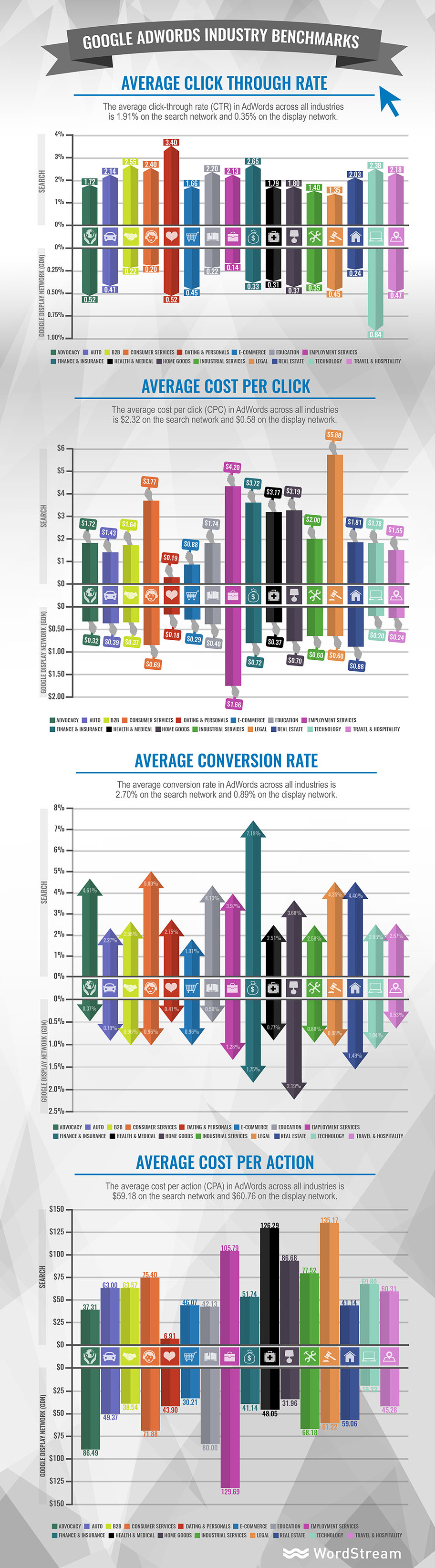 Google AdWords Industry Benchmarks