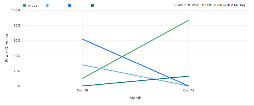 Power of Voice can be used to measure brand awareness by looking at content relevance, publication authority, social media amplification, and sentiment.