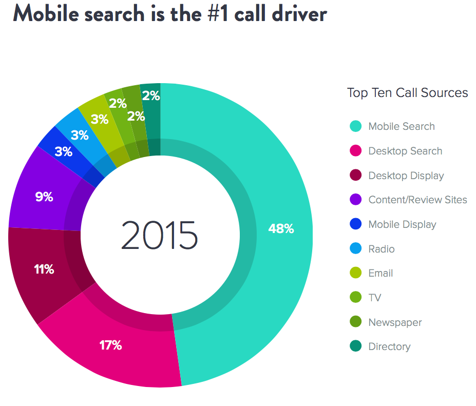 Mobile Search is the Number 1 Driver