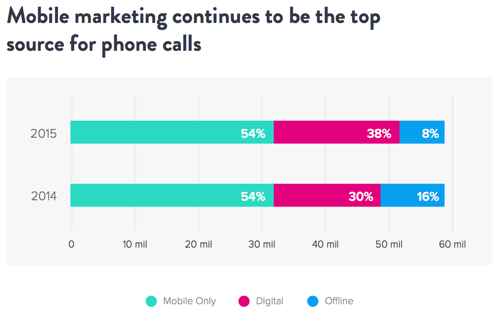 Mobile Marketing Top Source for Calls