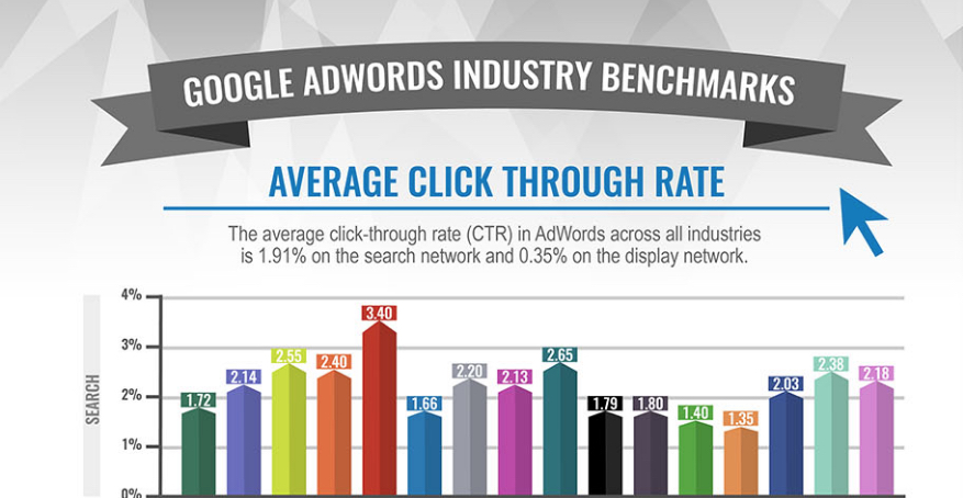 google adwords industry infographic