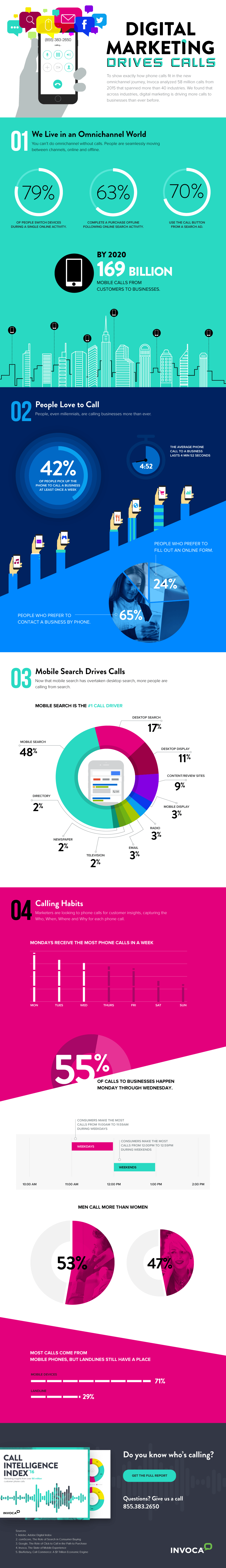 Digital Marketing Drives Calls
