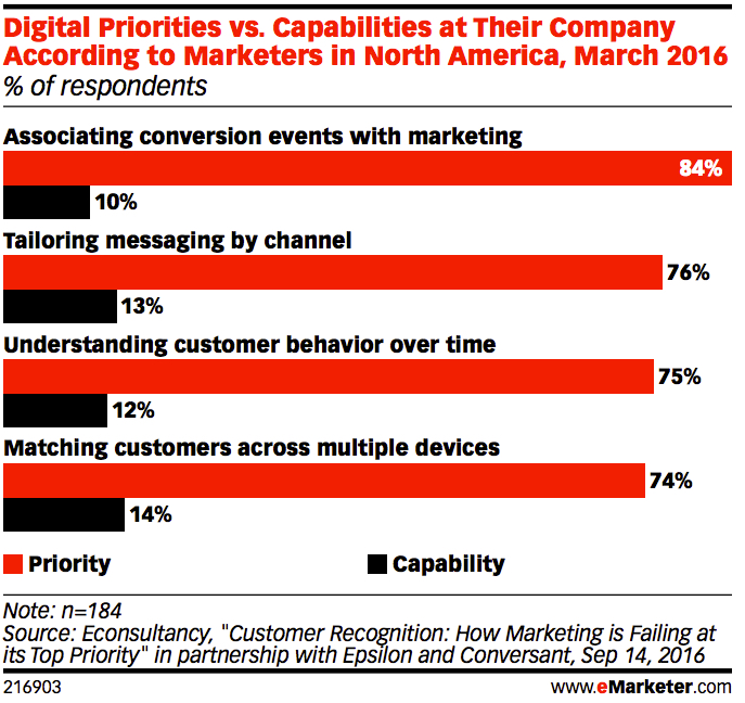marketing-priorities-vs-capabilities