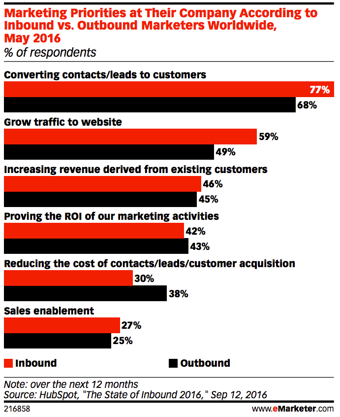 customer-acquisition-priority