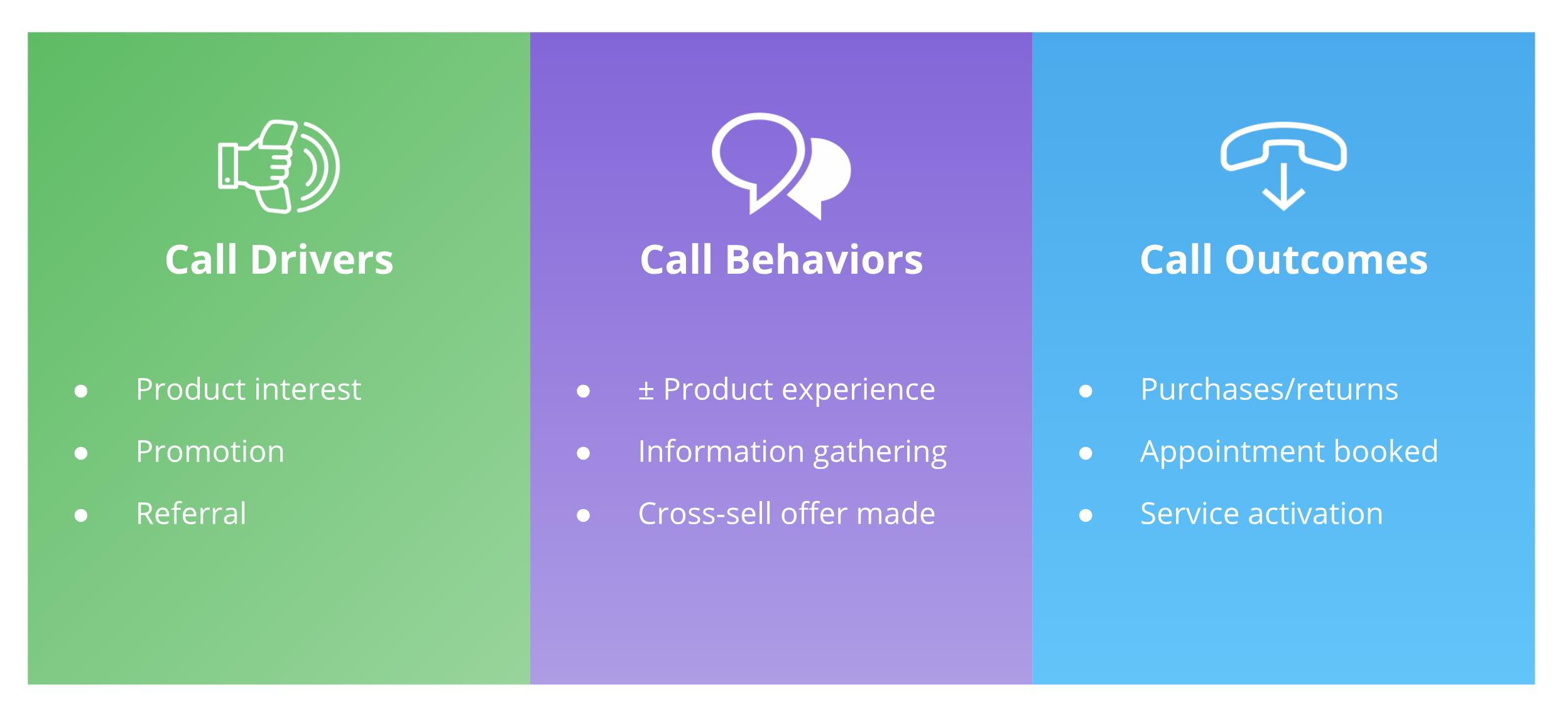 using call tracking to identify call drivers behaviors and outcomes