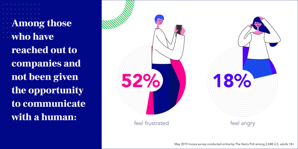 An Invoca study found that over 70% of consumer are frustrated or angry when they are not given the opportunity to connect with a human representative.